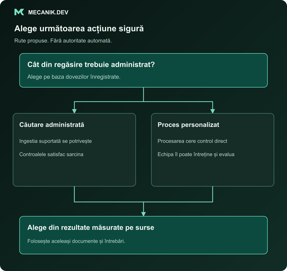 Decizie propusă: cât din regăsire trebuie să administrezi? Căutare administrată sau proces personalizat. Alege din rezultate măsurate pe surse.