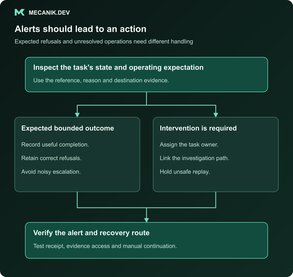 Alerts should lead to an action. Inspect the task's state and operating expectation. Expected bounded outcome and Intervention is required. Verify the alert and recovery route.