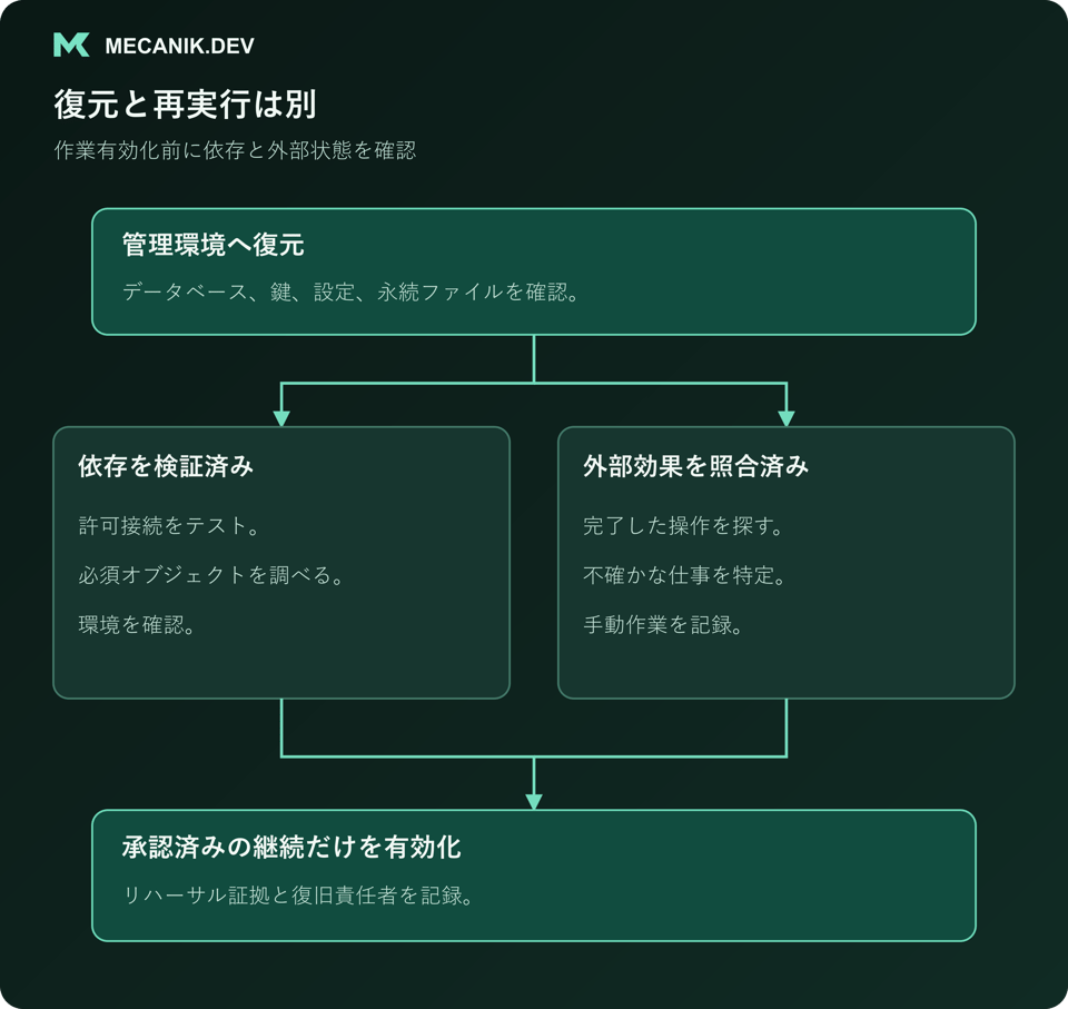 復元と再実行は別。管理環境へ復元し、依存を検証し外部の効果を照合して、承認済みの継続だけを有効にする。