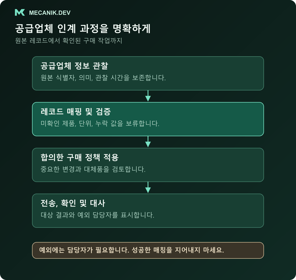 공급업체 통합 흐름: 원본 정보를 관찰하고 레코드를 매핑·검증한 뒤 구매 정책을 적용하고 전송, 확인, 대사를 수행하며 예외 담당자를 지정합니다.