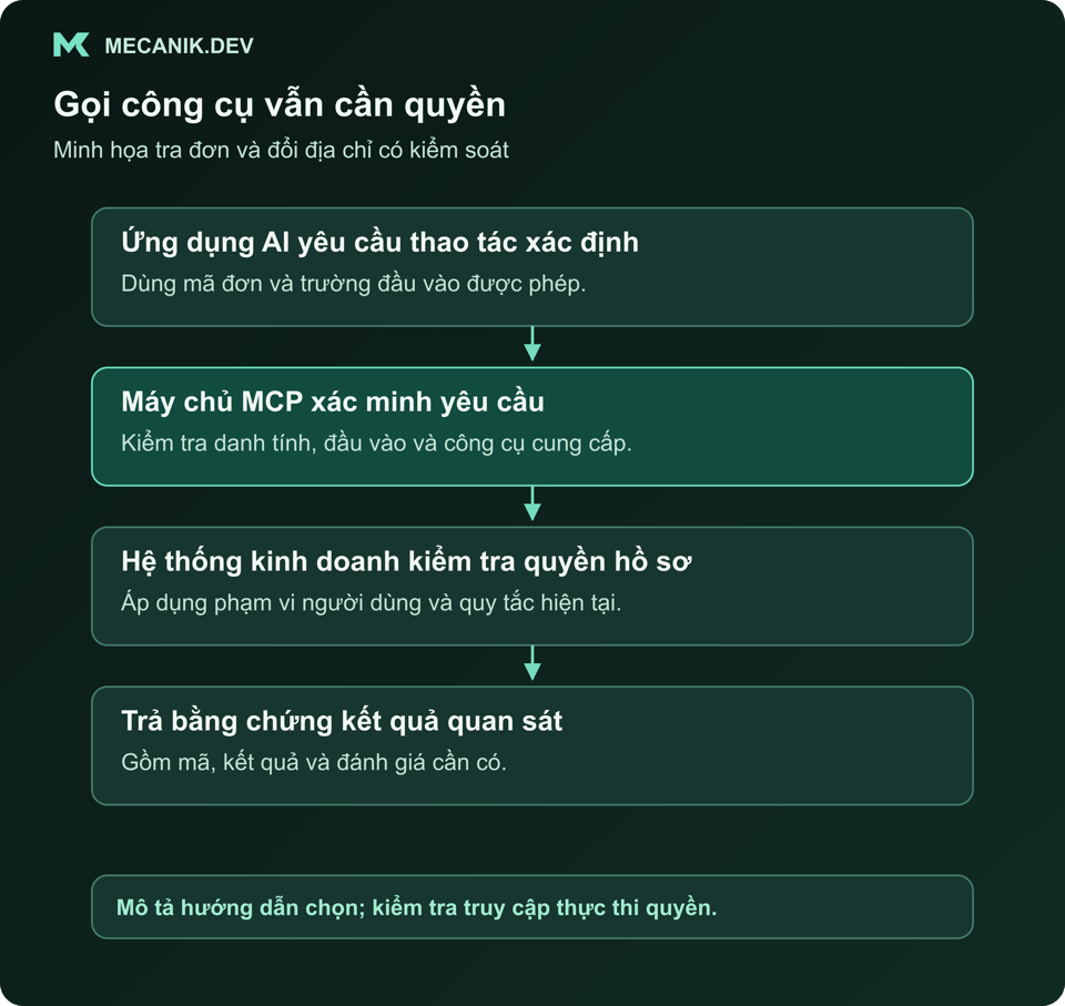 Ứng dụng AI yêu cầu thao tác đơn qua máy chủ MCP, với kiểm tra quyền và kinh doanh độc lập trước hệ thống đích.