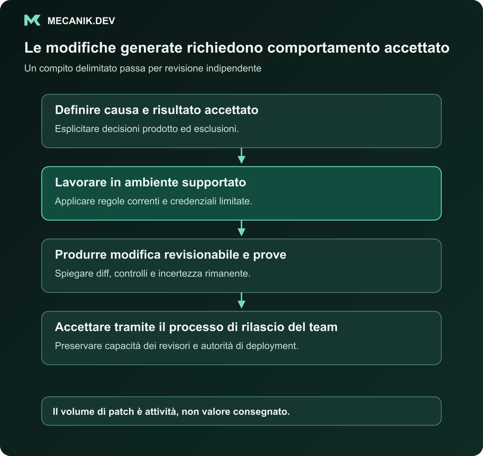 Le modifiche generate richiedono comportamento accettato. Definire causa e risultato. Lavorare in ambiente supportato. Produrre modifica revisionabile e prove. Accettare tramite il processo del team.