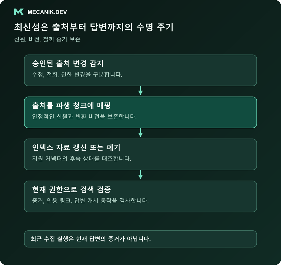 최신성은 출처부터 답변까지의 수명 주기입니다. 승인된 출처 변경을 감지하고 출처를 파생 청크에 매핑하며 인덱스 자료를 갱신하거나 폐기하고 현재 권한으로 검색을 검증합니다.