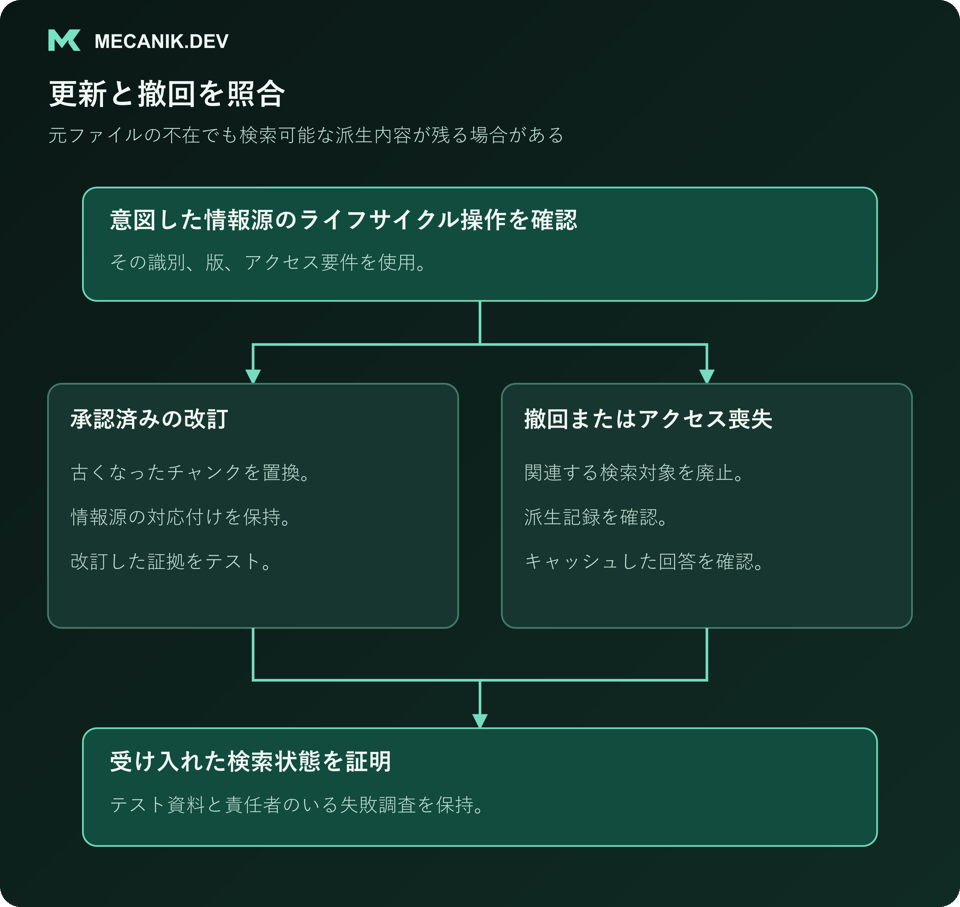 更新と撤回を照合する。意図した情報源のライフサイクル操作を確認し、承認済みの改訂、撤回またはアクセス喪失を扱い、受け入れた検索状態を証明する。
