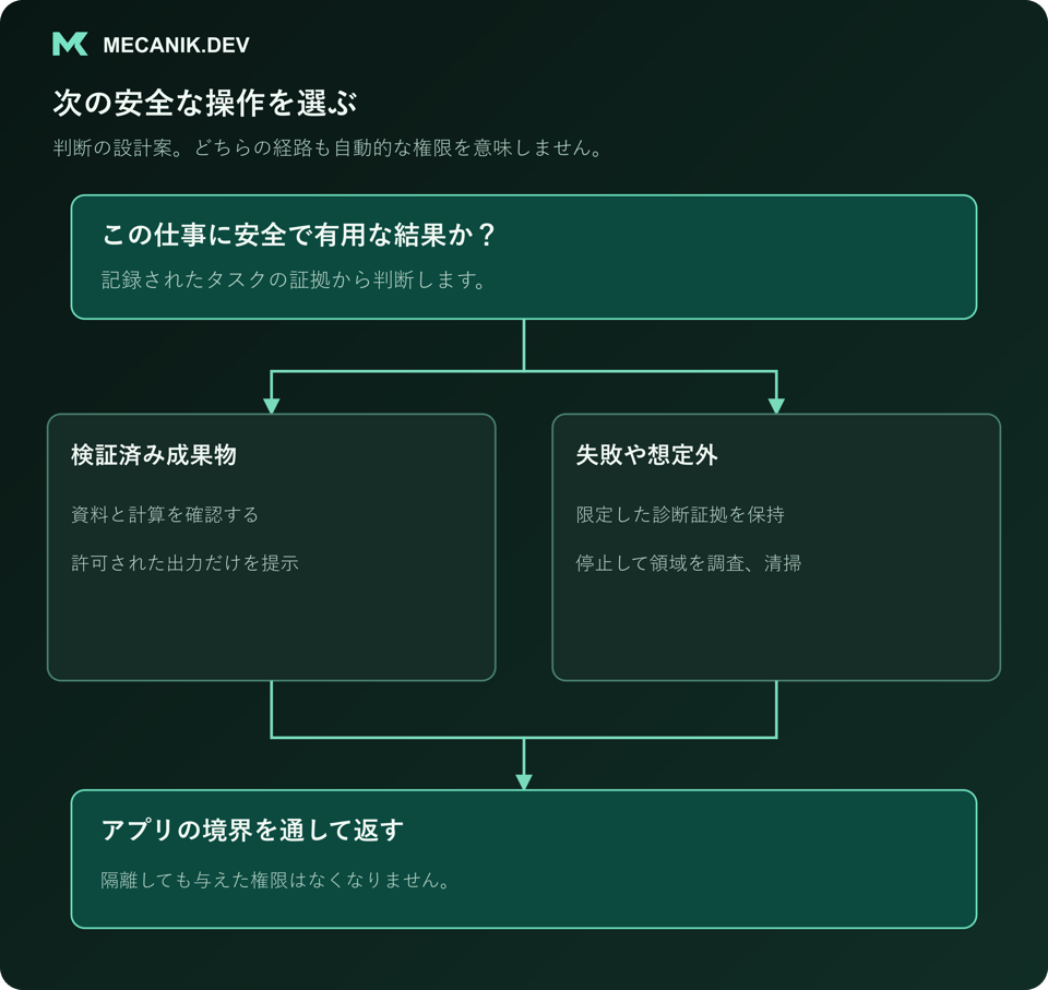 判断案：結果はこの仕事に安全で有用か。検証済み成果物と失敗や想定外を分け、アプリの境界を通して返します。