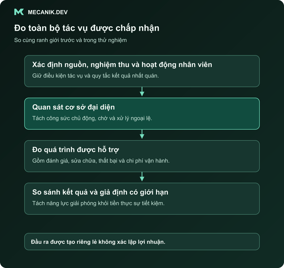 Đo toàn bộ tác vụ được chấp nhận. Xác định nguồn, nghiệm thu và hoạt động nhân viên. Quan sát cơ sở đại diện. Đo quá trình được hỗ trợ. So sánh kết quả và giả định có giới hạn.