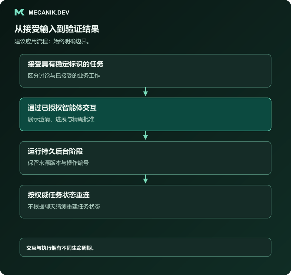 建议流程：接受具有稳定标识的任务，通过已授权智能体交互，运行持久后台阶段，按权威任务状态重连。
