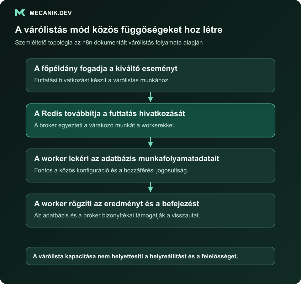 A várólistás mód közös függőségeket hoz létre. A főpéldány fogadja a kiváltó eseményt. A Redis továbbítja a futtatás hivatkozását. A worker lekéri az adatbázis munkafolyamatadatait. A worker rögzíti az eredményt és a befejezést.
