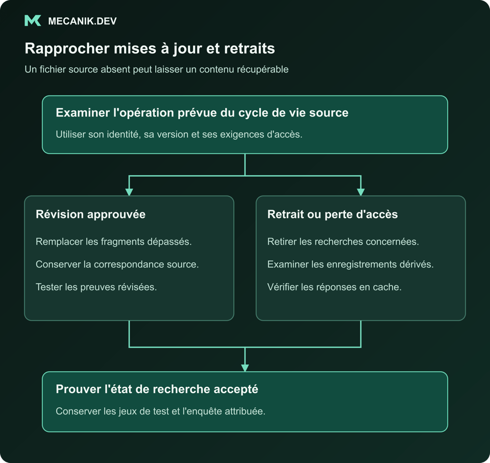 Rapprocher mises à jour et retraits. Examiner la procédure prévue du cycle de vie source. Révision approuvée ou retrait et perte d’accès. Prouver l’état de recherche accepté.
