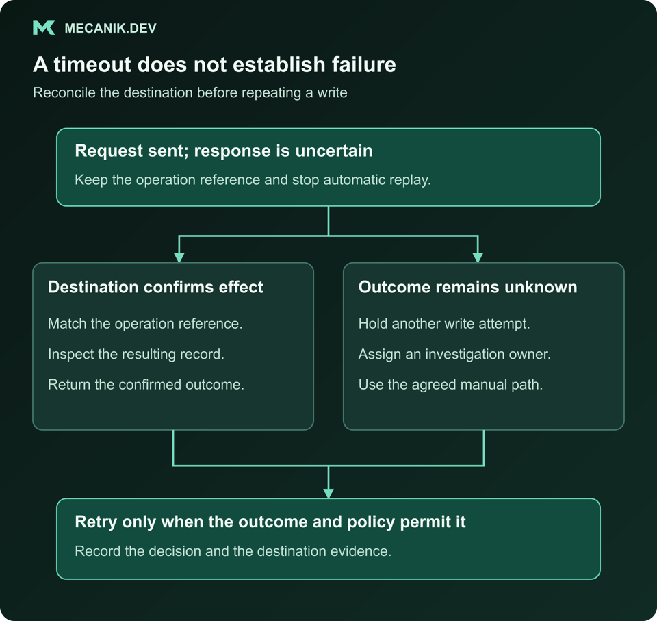 A request with a known result can finish, while an uncertain result is held for destination inspection before retry or escalation.