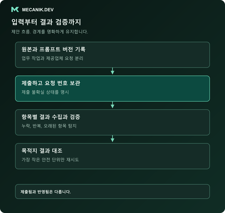 제안 흐름: 원본과 프롬프트 버전을 기록하고 요청 번호를 보관하며 항목별 결과를 수집하고 검증한 뒤 목적지 결과를 대조합니다.