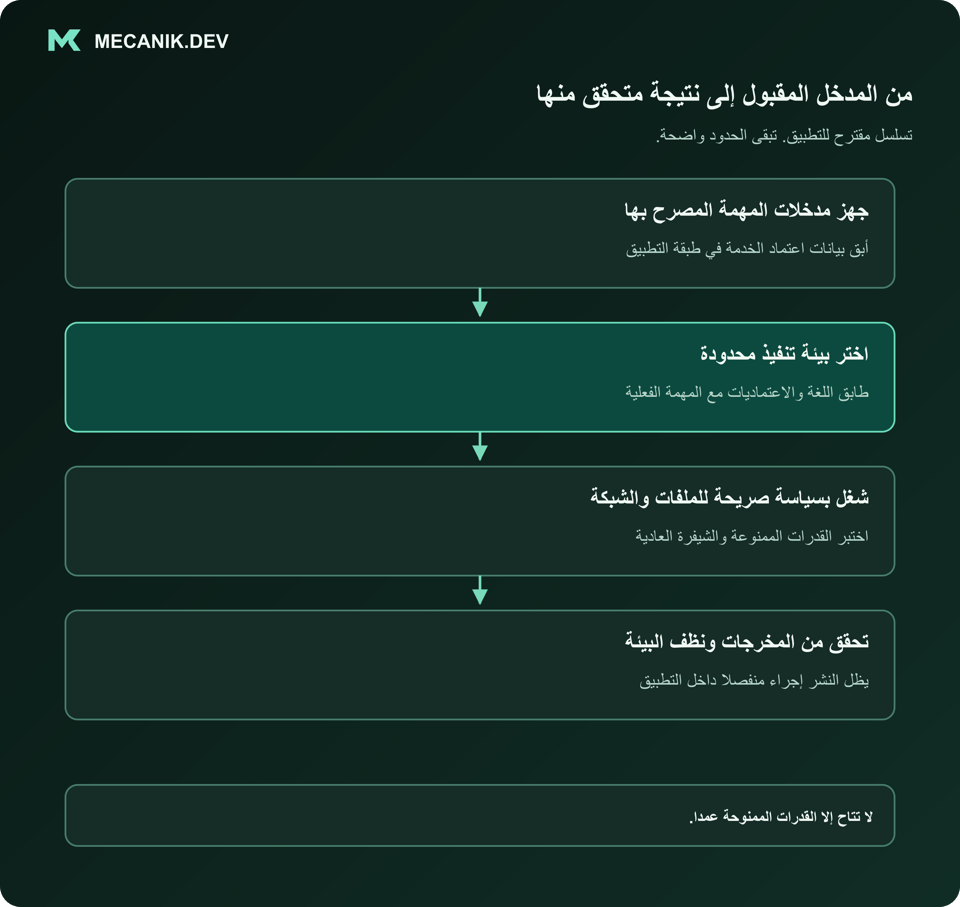تسلسل مقترح: جهز مدخلات المهمة المصرح بها. اختر بيئة تنفيذ محدودة. شغل بسياسة صريحة للملفات والشبكة. تحقق من المخرجات ونظف البيئة.