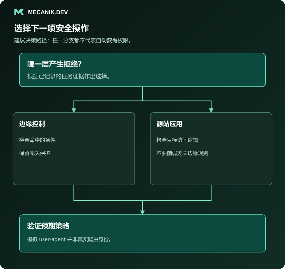 建议决策：哪一层产生拒绝？区分边缘控制与源站应用，验证预期策略。
