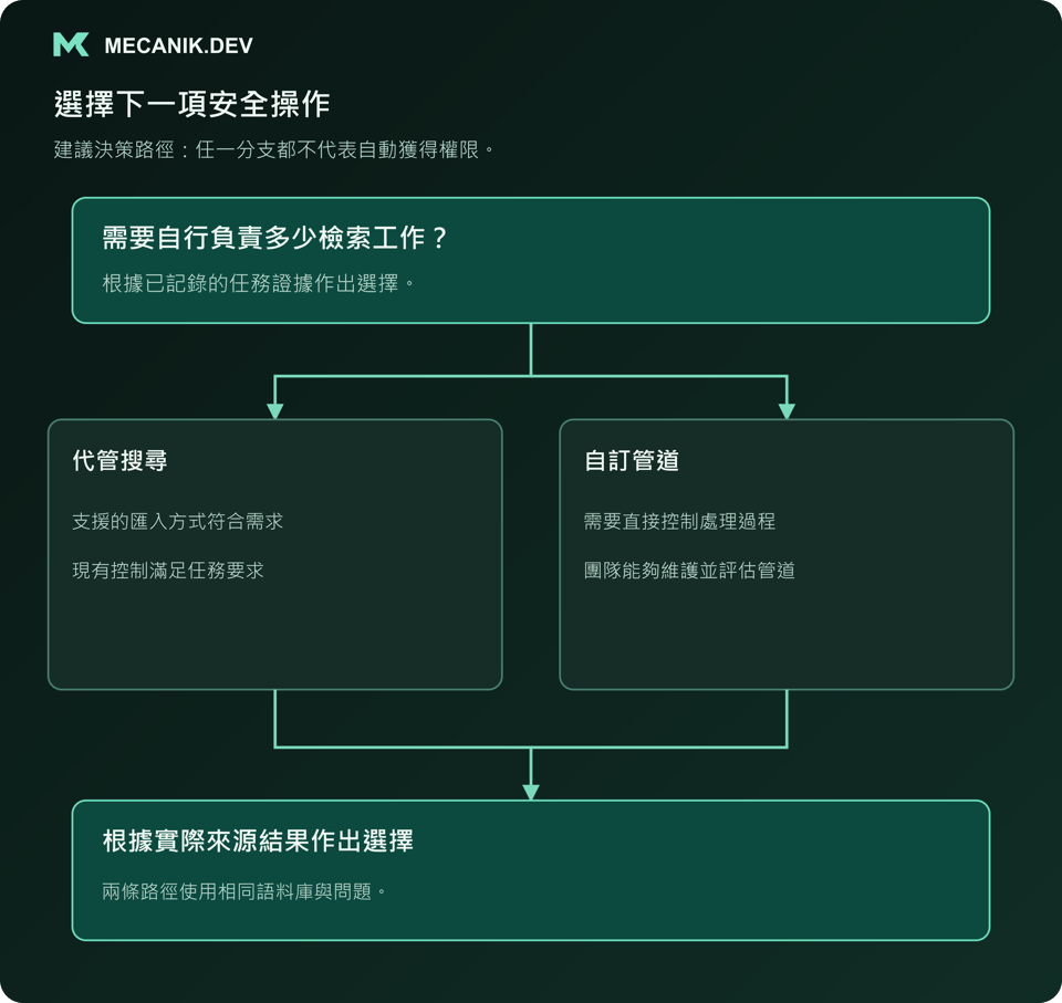 建議決策：需要自行負責多少檢索工作？選擇代管搜尋或自訂管道，以實際來源結果為依據。