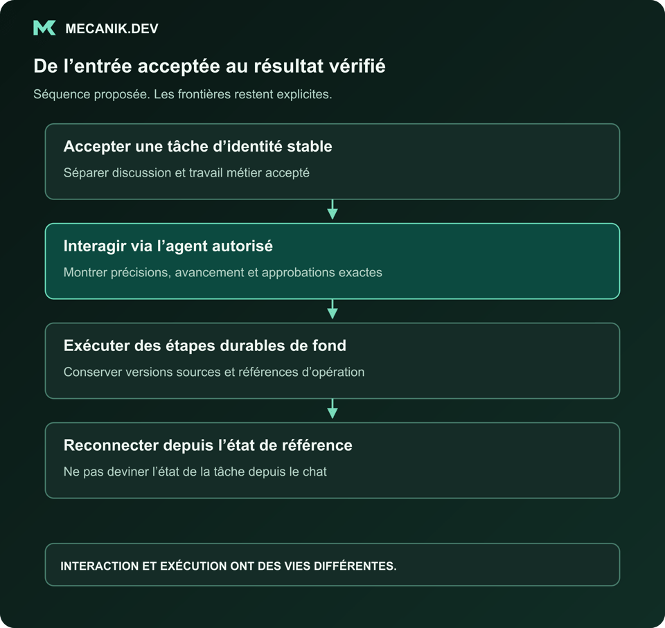 Séquence proposée : accepter une tâche avec identité stable. Interagir via l'agent autorisé. Exécuter les étapes durables de fond. Se reconnecter depuis l'état de référence.
