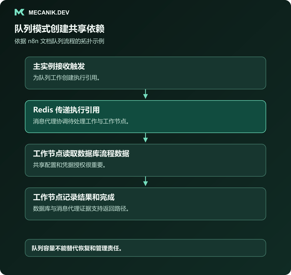 队列模式创建共享依赖：主实例接收触发，Redis 传递执行引用，工作节点读取数据库流程数据并记录结果与完成。
