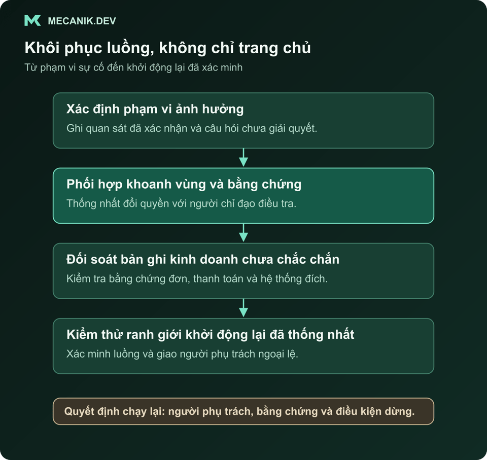 Trình tự khôi phục đề xuất: xác định phạm vi, phối hợp khoanh vùng và bằng chứng, đối soát bản ghi kinh doanh chưa chắc chắn rồi kiểm thử khởi động lại giới hạn với người quyết định được chỉ định.