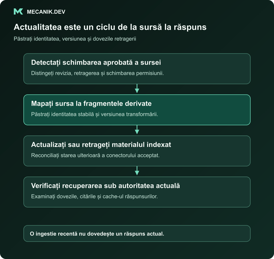 Actualitatea este un ciclu de la sursă la răspuns. Detectați schimbarea aprobată a sursei. Mapați sursa la fragmentele derivate. Actualizați sau retrageți materialul indexat. Verificați recuperarea sub autoritatea actuală.