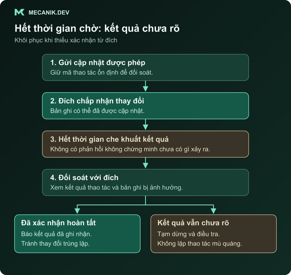 Ví dụ khôi phục: cập nhật được phép đã được đích chấp nhận nhưng phản hồi hết thời gian. Đối soát thao tác với đích; báo hoàn tất đã xác nhận hoặc tạm dừng điều tra kết quả chưa rõ thay vì lặp lại mù quáng.