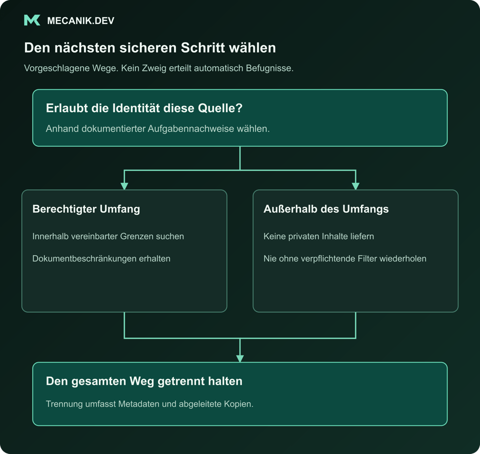 Entscheidungsvorschlag: Erlaubt die aktuelle Identität diese Quelle? Berechtigter Umfang oder außerhalb. Den gesamten Weg getrennt halten.