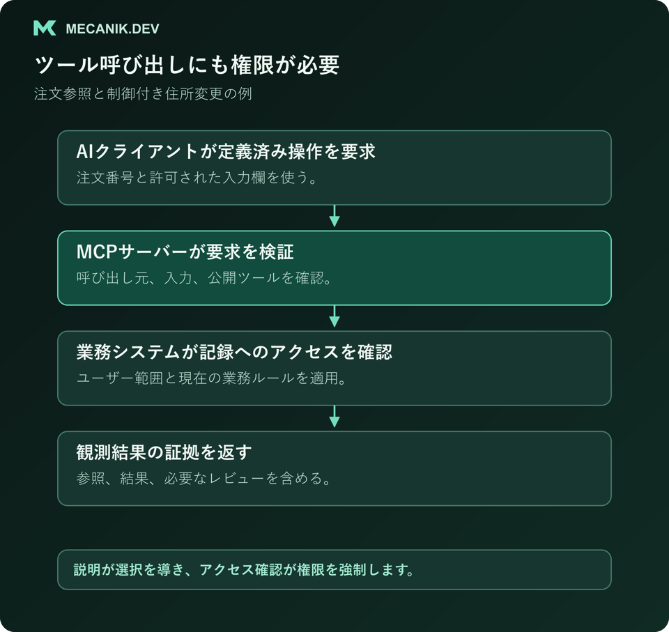 AIクライアントがMCPサーバー経由で注文操作を要求し、接続先システムの手前で独立した権限確認と業務チェックを受ける図。