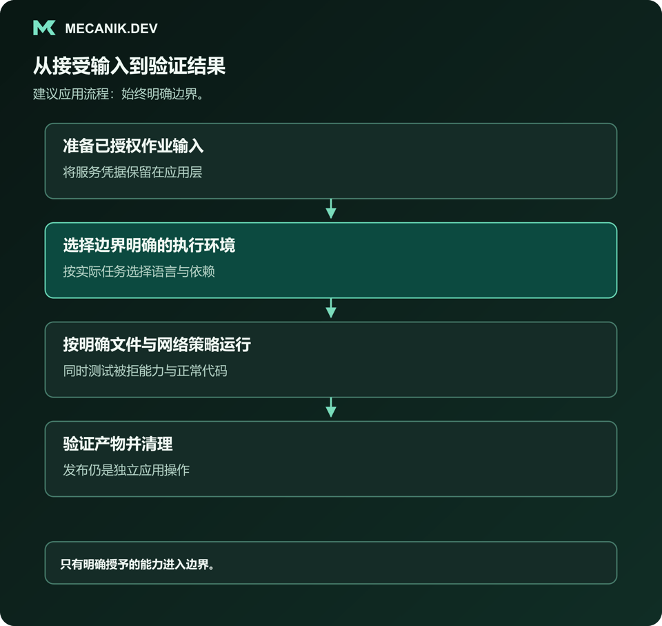 建议流程：准备已授权输入，选择边界明确的执行环境，按明确文件和网络策略运行，验证产物并清理。