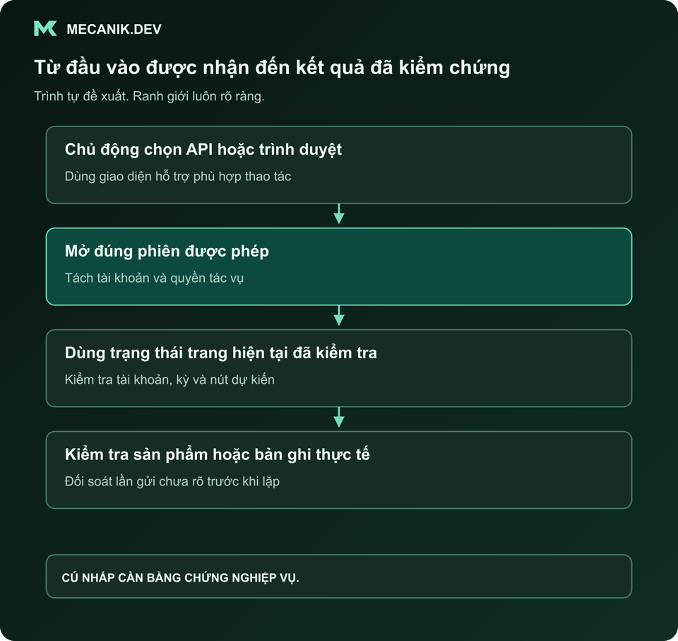 Trình tự đề xuất: Chủ động chọn API hoặc trình duyệt. Mở đúng phiên được phép. Hành động theo trạng thái trang hiện tại đã kiểm chứng. Kiểm tra sản phẩm hoặc bản ghi thực tế.