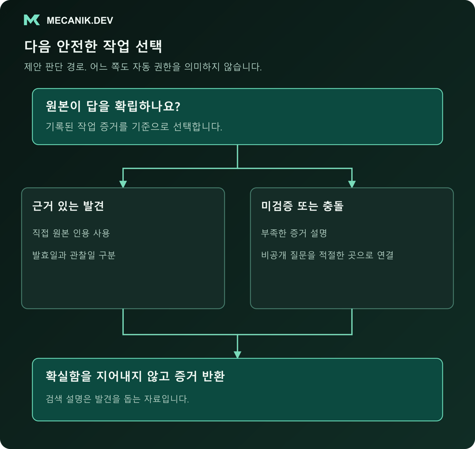 제안 판단: 원본이 답을 확립하나요? 근거 있는 발견과 미검증 또는 충돌을 구분하고 확실함을 지어내지 않은 증거를 반환합니다.