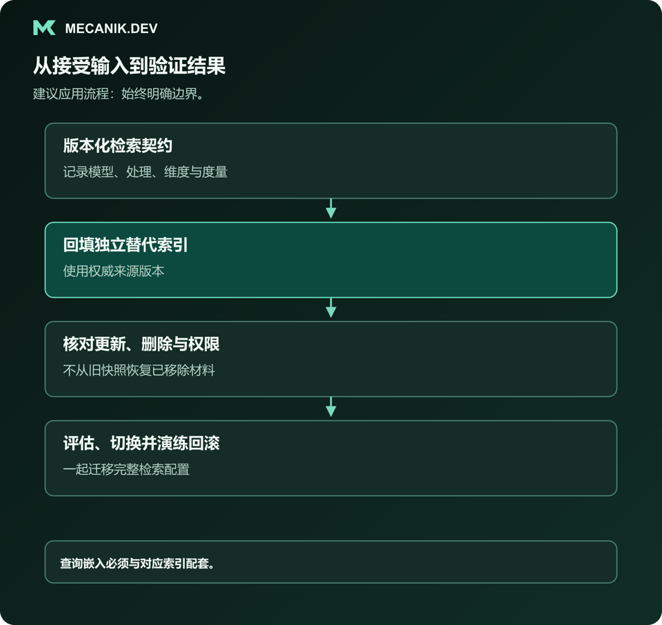 建议流程：版本化检索契约，回填独立替代索引，核对更新、删除与权限，评估、切换并演练回滚。