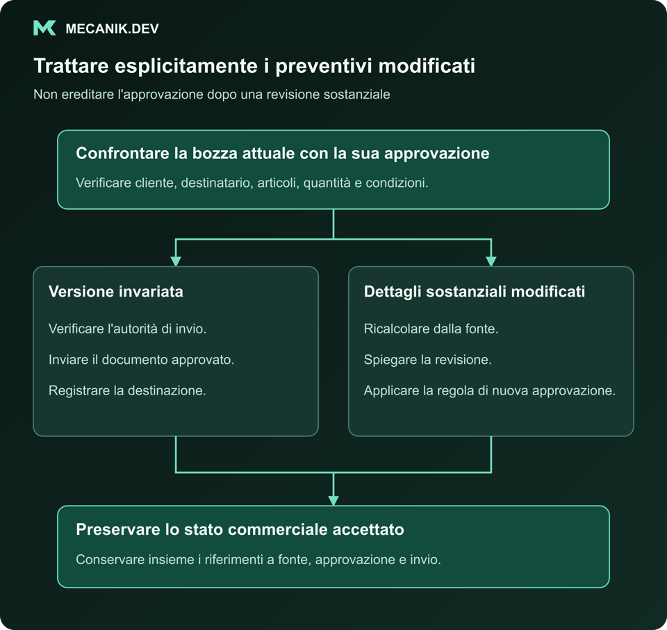 I preventivi modificati richiedono un trattamento esplicito. Confrontare la bozza attuale con la sua approvazione. Versione invariata o dettagli sostanziali modificati. Conservare lo stato commerciale accettato.
