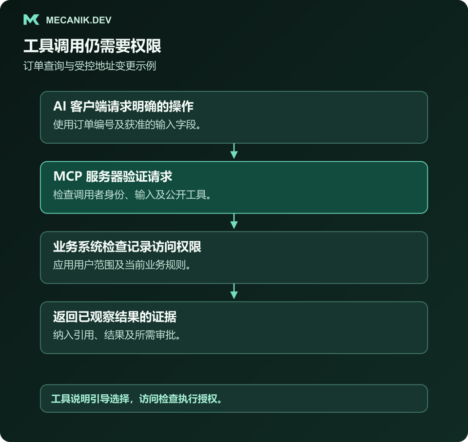 AI 客户端通过 MCP 服务器请求订单操作，在到达目标系统前经过独立的权限和业务检查。