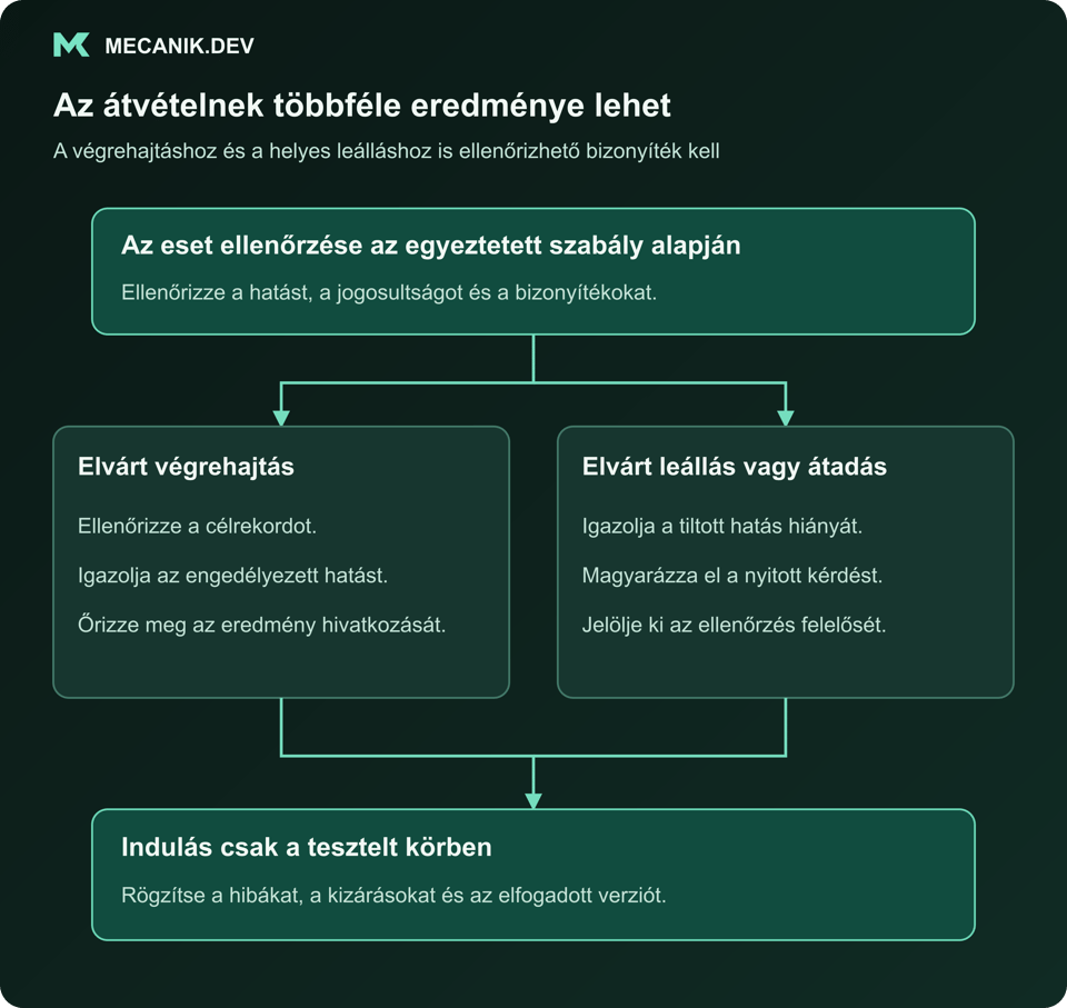Az átvételnek többféle eredménye lehet. Az eset ellenőrzése az egyeztetett szabály alapján. Elvárt végrehajtás és elvárt leállás vagy átadás. Csak a tesztelt körben engedélyezze az indulást.