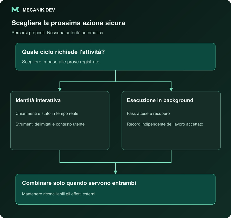 Decisione proposta: quale ciclo richiede l'attività? Identità interattiva o esecuzione in background. Combinare solo dove servono entrambe.