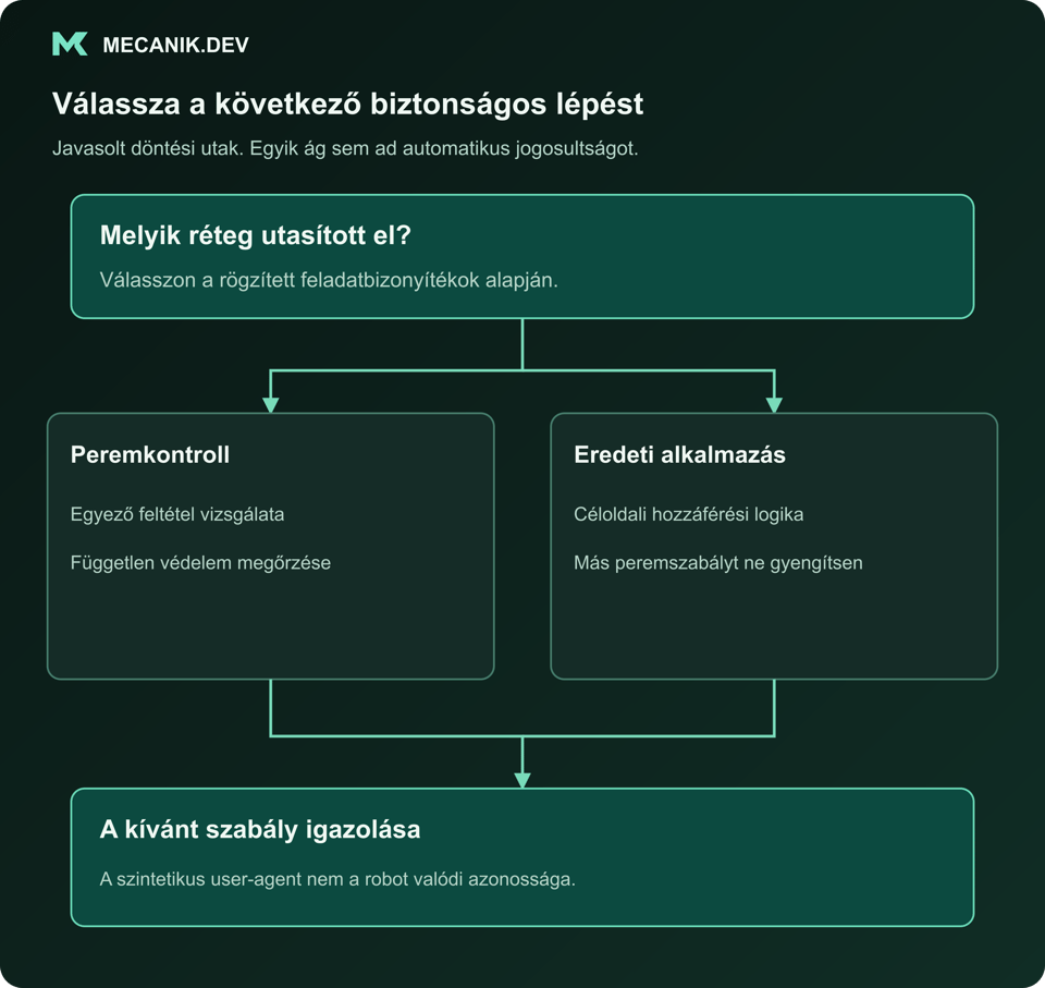 Javasolt döntés: melyik réteg utasított el? Peremkontroll vagy eredeti alkalmazás. A kívánt szabály igazolása.