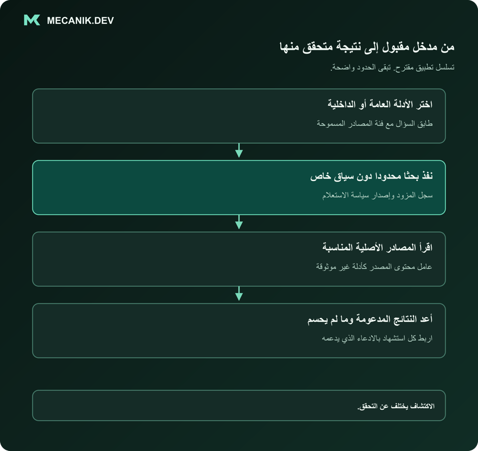 تسلسل مقترح: اختر الأدلة العامة أو الداخلية. نفذ بحثا محدودا دون سياق خاص. اقرأ المصادر الأصلية المناسبة. أعد النتائج المدعومة وما بقي غير مؤكد.