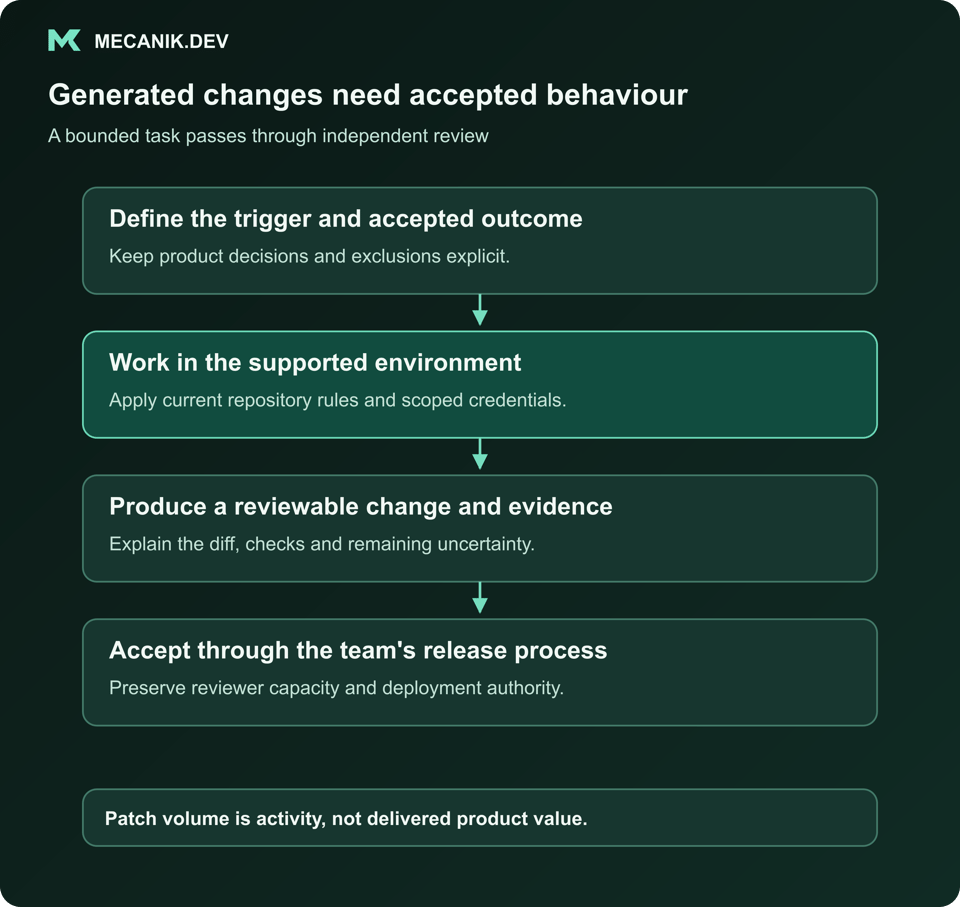 Generated changes need accepted behaviour. Define the trigger and accepted outcome. Work in the supported environment. Produce a reviewable change and evidence. Accept through the team's release process.