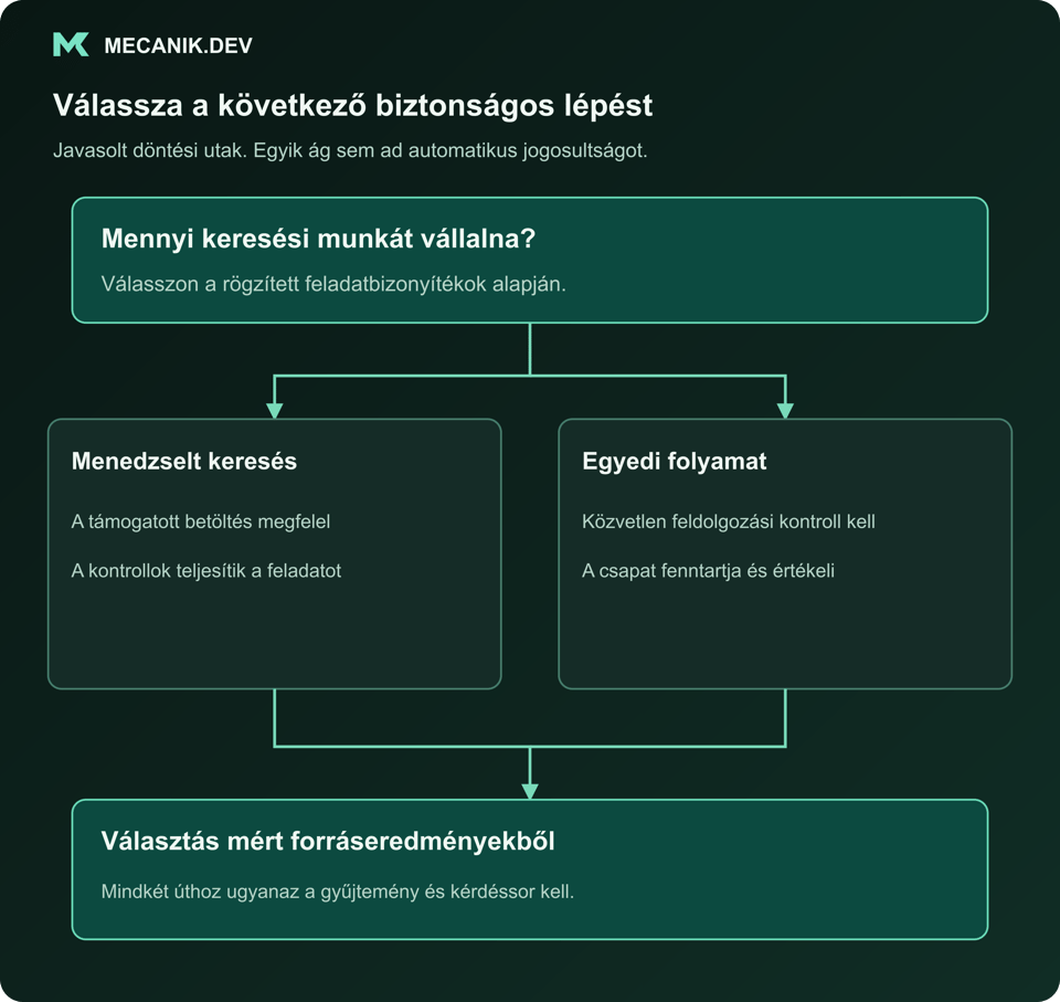 Javasolt döntés: mekkora visszakeresési munkát kell vállalnia? Menedzselt keresés vagy egyedi folyamat. Választás a forrásokon mért eredményekből.