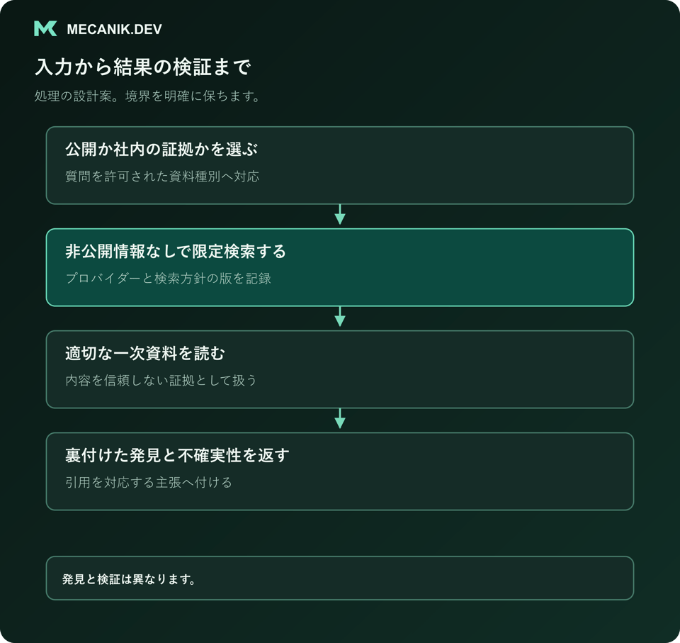 設計案の手順：公開か社内かを選び、非公開情報なしで限定検索し、適切な一次資料を読み、裏付けた発見と不確実性を返します。