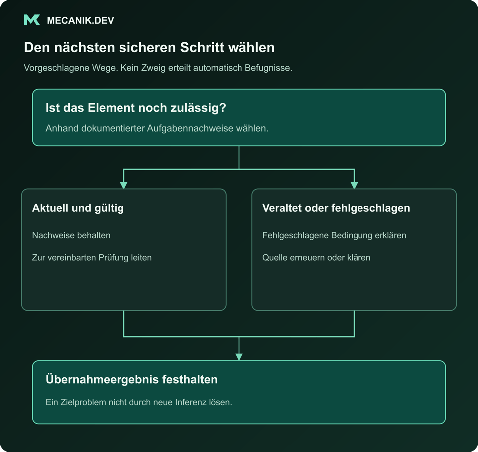 Entscheidungsvorschlag: Ist das zurückgegebene Element noch zulässig? Aktuell und gültig oder veraltet beziehungsweise fehlgeschlagen. Übernahmeergebnis festhalten.