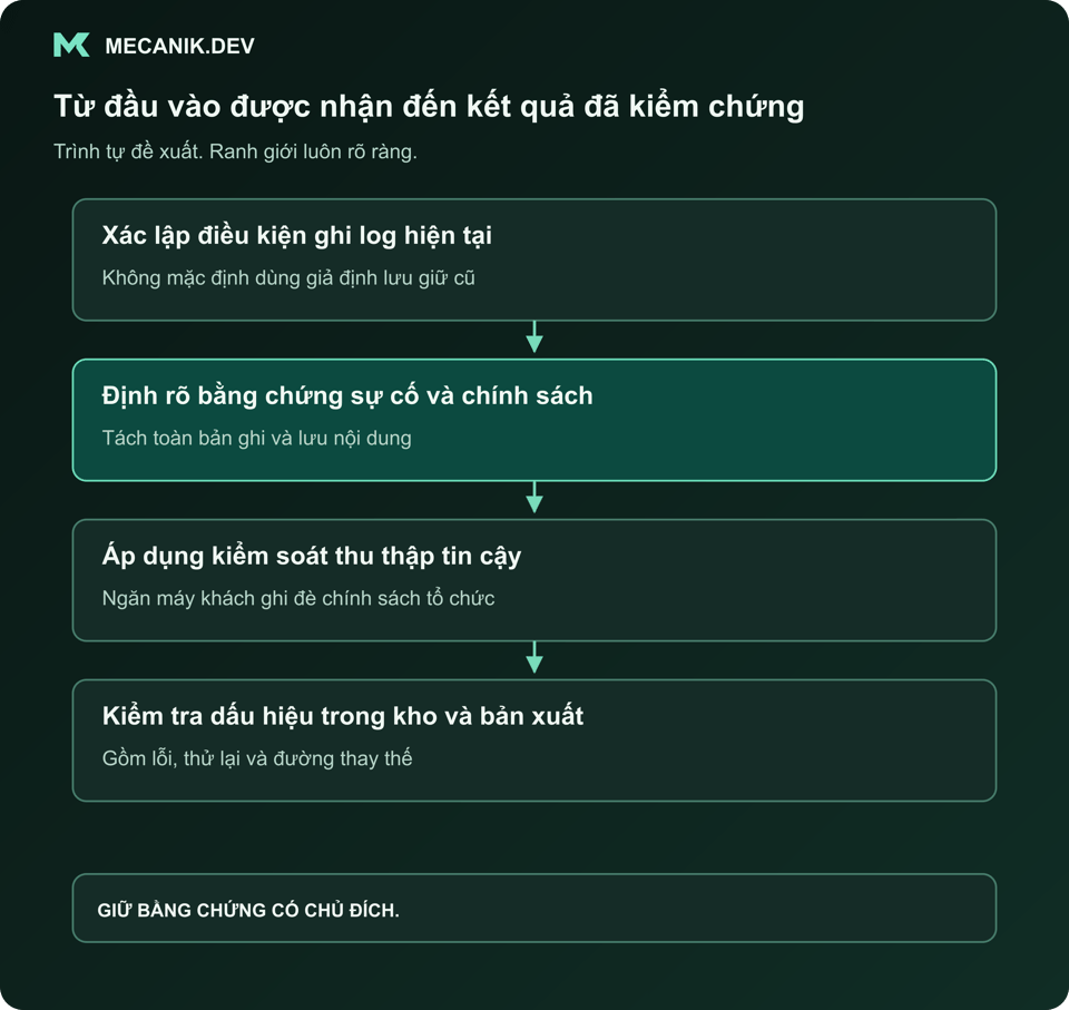 Trình tự đề xuất: Xác lập điều kiện ghi log hiện tại. Xác định bằng chứng sự cố và chính sách nội dung. Áp dụng kiểm soát thu thập đáng tin cậy. Kiểm chứng dấu hiệu trong các kho và bản xuất.