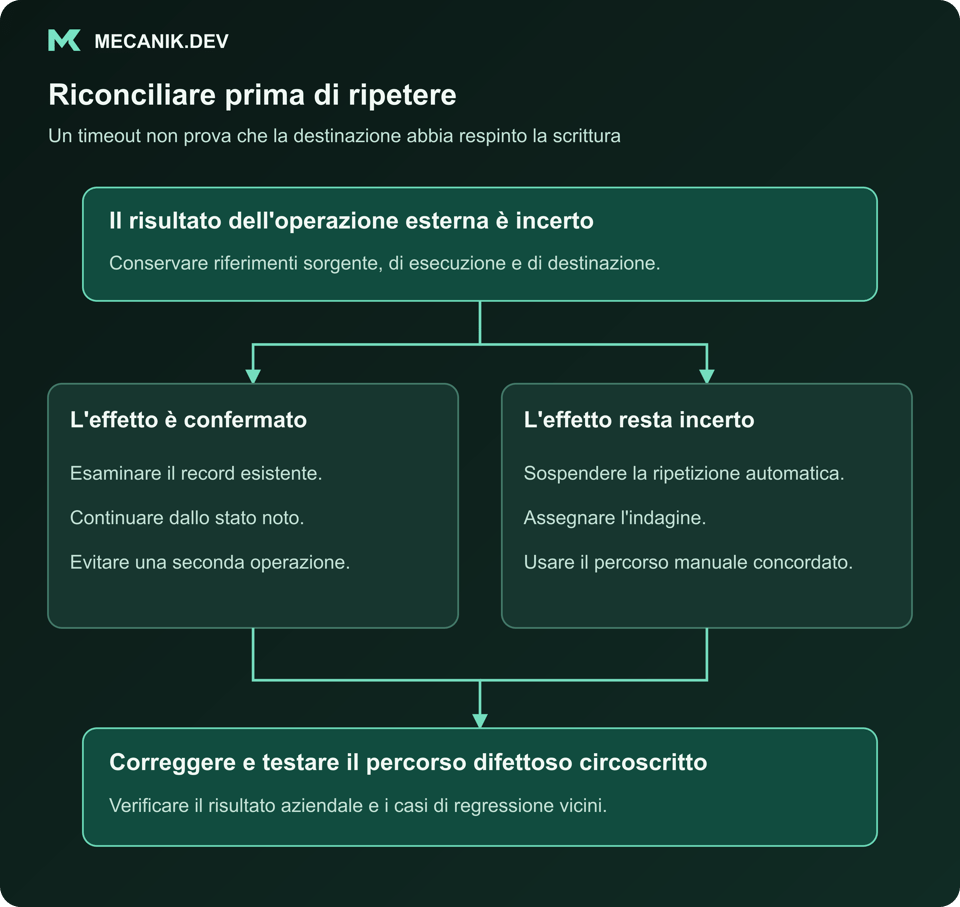 Riconciliare prima di ripetere. Il risultato dell'operazione esterna è incerto. L'effetto è confermato oppure resta incerto. Correggere e testare il percorso difettoso circoscritto.