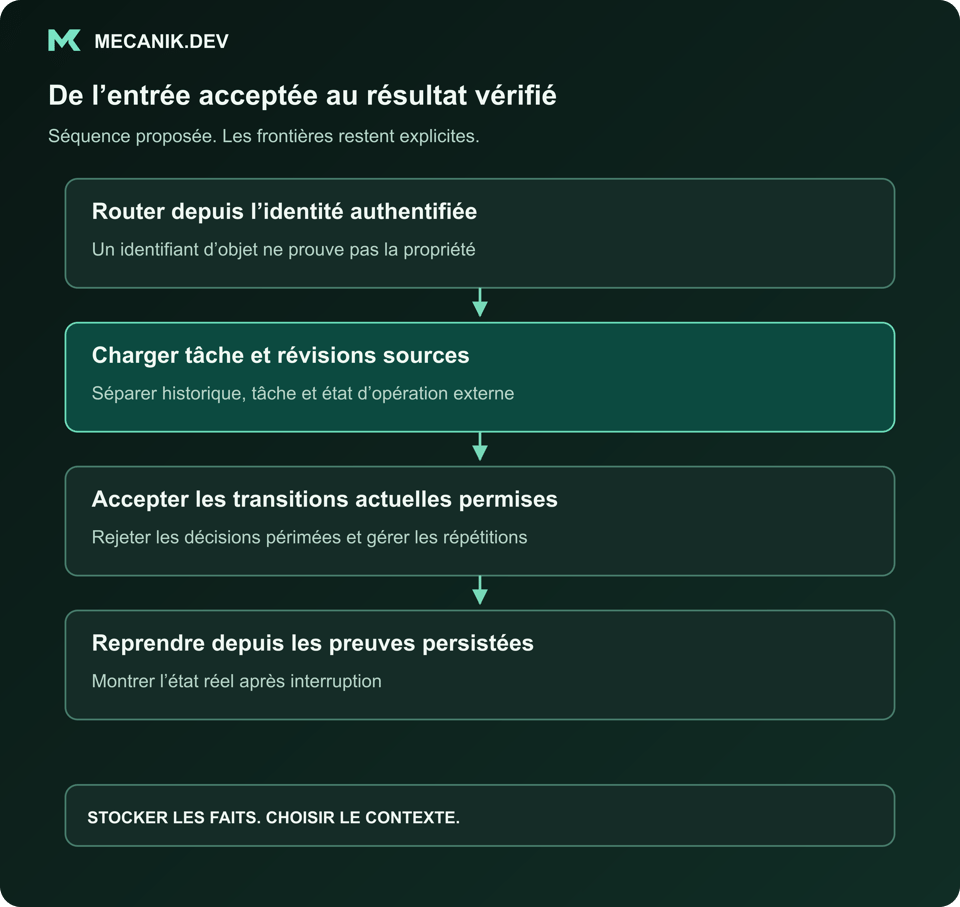 Séquence proposée : router depuis l'identité authentifiée. Charger tâche et révisions sources. N'accepter que les transitions actuelles autorisées. Reprendre depuis les preuves persistées.