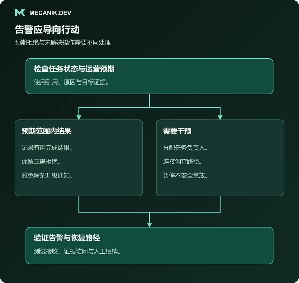 告警应导向行动。检查任务状态与运营预期，区分预期范围内结果与需要干预，验证告警和恢复路径。
