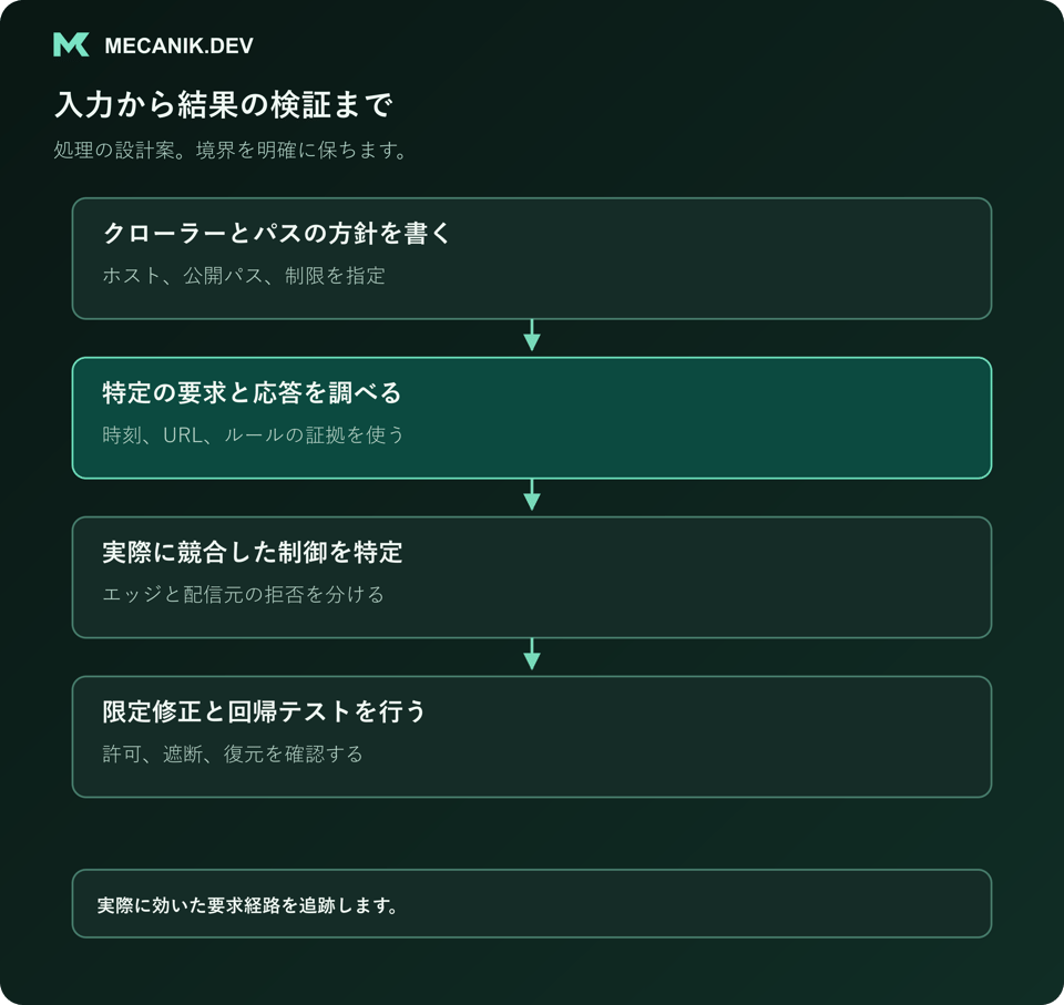 設計案の手順：クローラーとパスの方針を書き、具体的な要求と応答を調べ、実際に競合した制御を特定して、限定修正と回帰テストを行います。