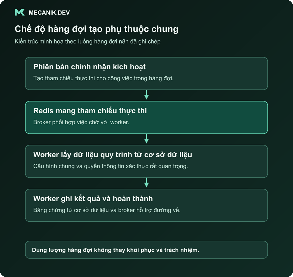 Chế độ hàng đợi tạo phụ thuộc chung. Phiên bản chính nhận kích hoạt. Redis mang tham chiếu thực thi. Worker lấy dữ liệu quy trình từ cơ sở dữ liệu. Worker ghi kết quả và hoàn thành.