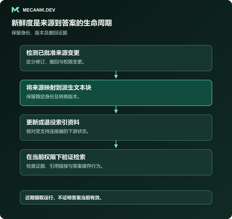 新鲜度是来源到答案的生命周期。检测已批准来源变更，将来源映射到派生文本块，更新或退役索引资料，在当前权限下验证检索。