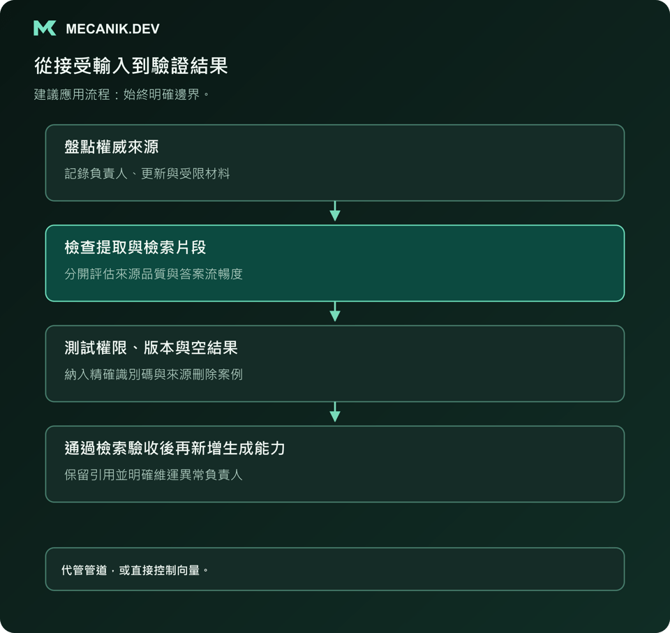 建議流程：盤點權威來源，檢查提取和檢索片段，測試權限、版本及空結果，通過檢索驗收後再新增生成能力。