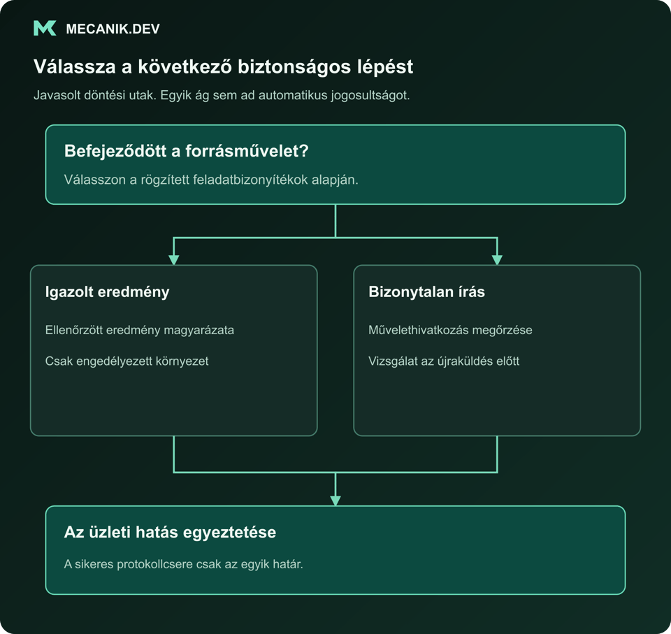 Javasolt döntés: befejeződött a forrásművelet? Igazolt eredmény vagy bizonytalan írás. Az üzleti hatás egyeztetése.
