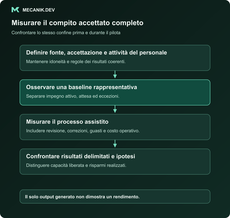 Misurare il compito accettato completo. Definire fonte, accettazione e attività del personale. Osservare una baseline rappresentativa. Misurare il processo assistito. Confrontare risultati delimitati e ipotesi.