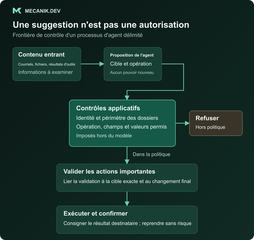 Un agent IA propose une opération. Le code vérifie l'identité, le périmètre des dossiers et les champs autorisés. Les actions hors politique sont refusées ; les actions importantes autorisées exigent une validation avant exécution et confirmation de destination.
